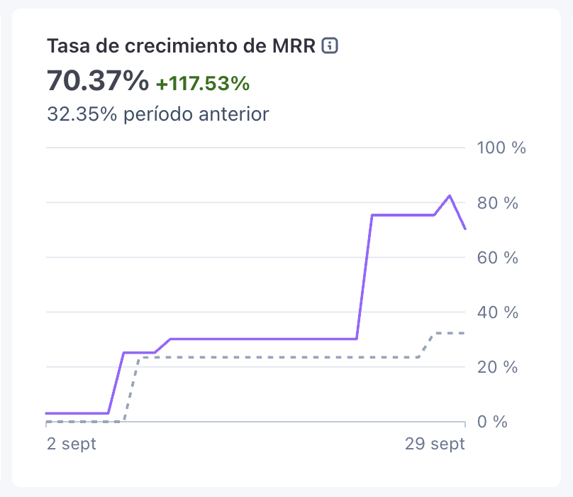 ronaldships's tweet photo. Free trials are killing your SaaS.

I did the exact opposite of conventional advice: 
🛑 Killed the free trial. 
📈 Raised my prices.

The results speak for themselves: 
• MRR growth: +70.37% (+117.53% vs prev. period)
• Net sales volume: $17,677.94 USD

When you give your product away for free, you attract freebie seekers who don't value what you build. When you charge what it’s actually worth, you filter for qualified, high-intent customers ready to pay.

Are you still holding onto free trials, or have you made the switch yet?