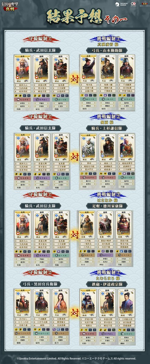 nobunagashinsen's tweet photo. /
PKシーズン #九州制覇
「九州制覇戦」結果予想
\
この度は、たくさんのご応募をいただき、誠にありがとうございます

選ばれた12の挑戦編制が、4つの守備編制に挑みます！
挑戦結果の予想に参加すると100小判を獲得でき、最大500小判がもらえるチャンスもあります！🎁

▼予想はこちら
https://t.co/0wEmwZMMQd

#信長の野望真戦