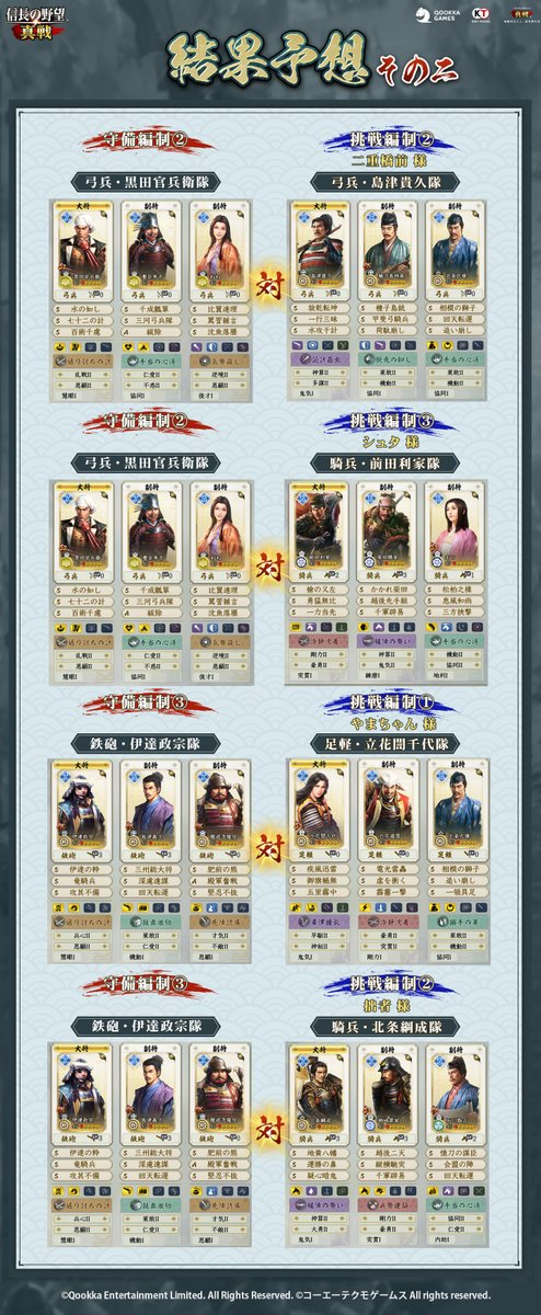 nobunagashinsen's tweet photo. /
PKシーズン #九州制覇
「九州制覇戦」結果予想
\
この度は、たくさんのご応募をいただき、誠にありがとうございます

選ばれた12の挑戦編制が、4つの守備編制に挑みます！
挑戦結果の予想に参加すると100小判を獲得でき、最大500小判がもらえるチャンスもあります！🎁

▼予想はこちら
https://t.co/0wEmwZMMQd

#信長の野望真戦
