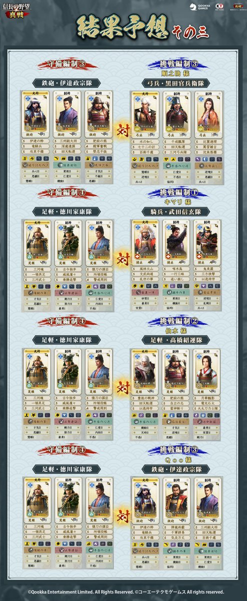 nobunagashinsen's tweet photo. /
PKシーズン #九州制覇
「九州制覇戦」結果予想
\
この度は、たくさんのご応募をいただき、誠にありがとうございます

選ばれた12の挑戦編制が、4つの守備編制に挑みます！
挑戦結果の予想に参加すると100小判を獲得でき、最大500小判がもらえるチャンスもあります！🎁

▼予想はこちら
https://t.co/0wEmwZMMQd

#信長の野望真戦