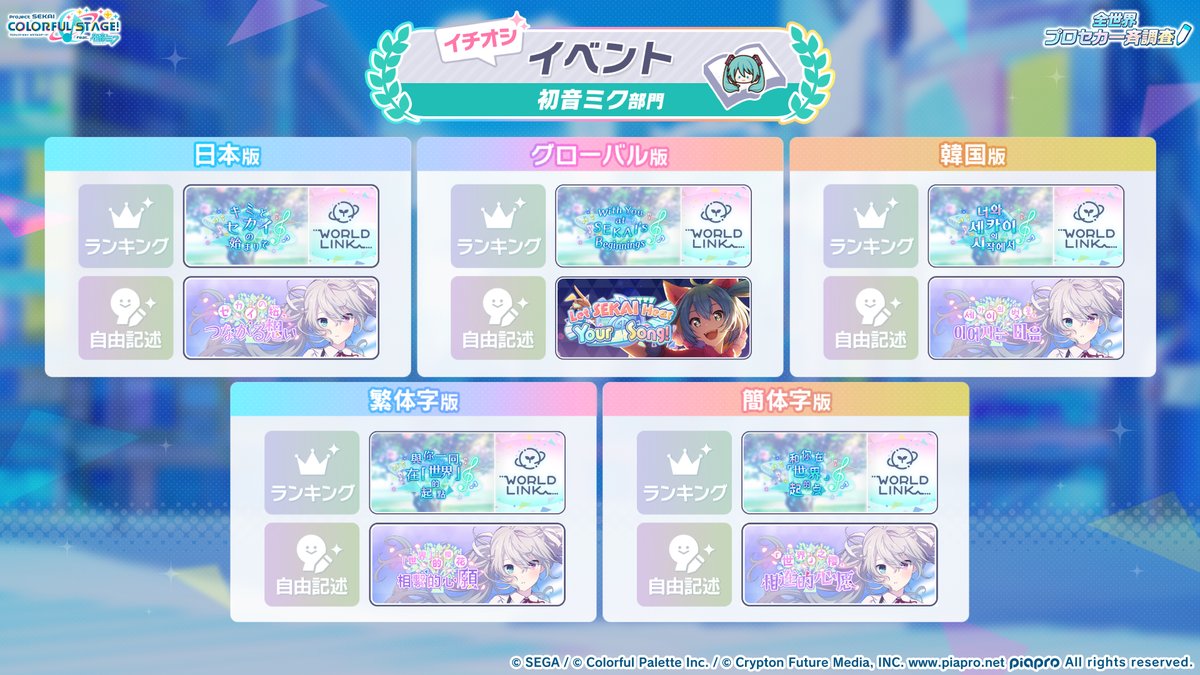pj_sekai's tweet photo. 全世界プロセカ一斉調査📝

初音ミクの調査結果はこちら✨

📺番組生配信中：https://t.co/GyDeN6JbFB
#プロセカ6周年 #SEKAIanniversary https://t.co/9ChQkGCJKz