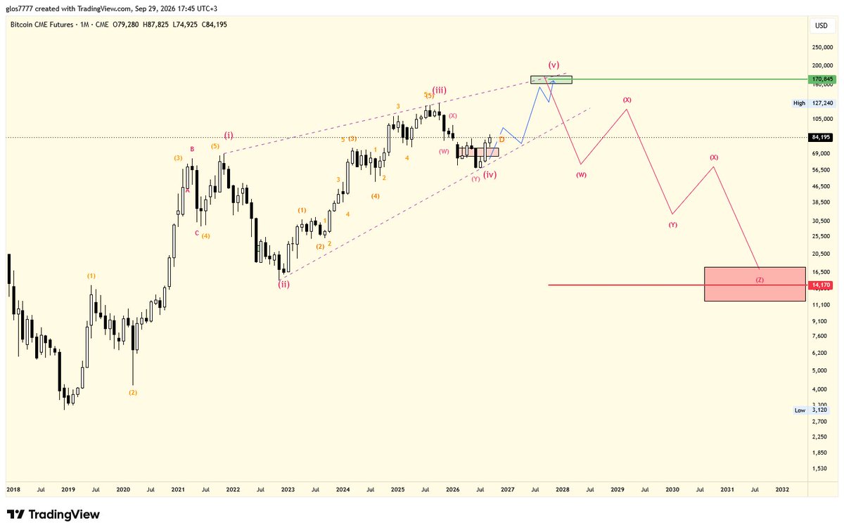 Joseph71429103's tweet photo. #BTC #BTCUSDT #ETH #ETHUSDT bitcoin:native 

Macro View on LOG ^^

Until Next Summer The Top will be around 170-172K, Then Macro Bear around 14-15K until 2030-2032 ^^ https://t.co/TePAbmz7cT