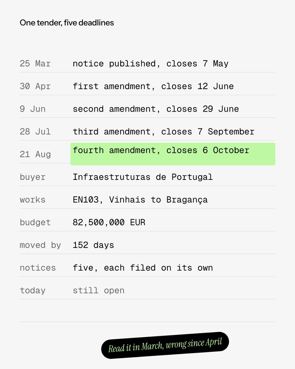 trintaAI's tweet photo. One tender, five deadlines.

An €82.5M road contract in Portugal, published 25 March to close 7 May. Four amendments later it closes on 6 October. Read it in March and you have been wrong since April.

Source: DR, notice 7472/2026 and 4 amendments. https://t.co/xnF5hRamsy