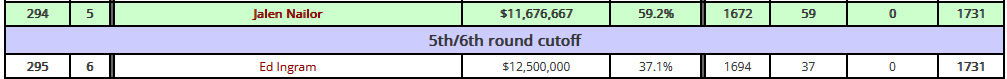 nickkorte's tweet photo. Meanwhile, for Vikings observers...this is about as close as it gets.

MIN fans should root for Klint Kubiak to keep feeding him snaps--it looks like 60% is a reasonable minimum to aim for. https://t.co/VzbruQjdY9