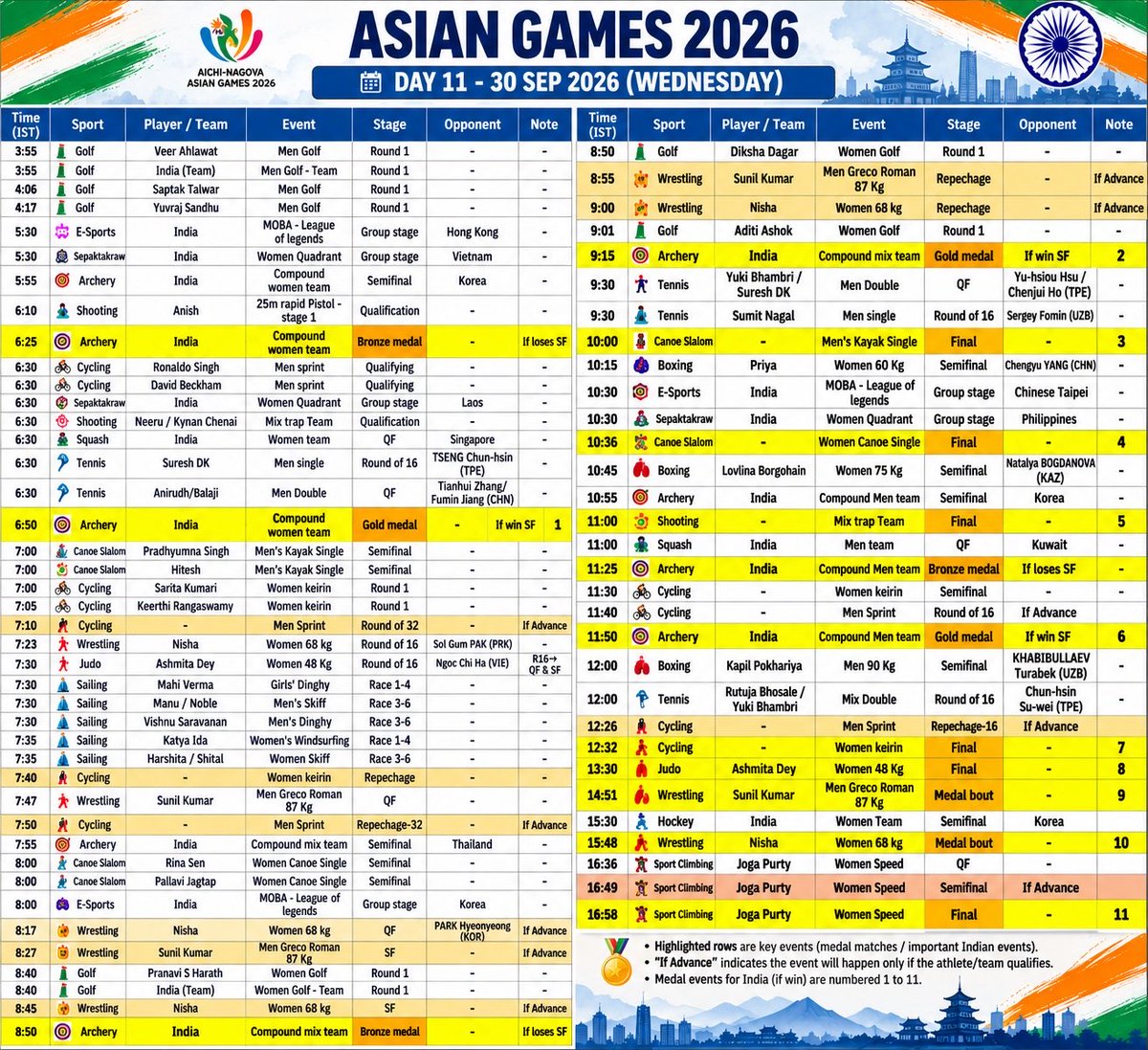 SportsIndia3's tweet photo. Asian Games : Day 11 Schedule

11 gold medal to be decide tomorrow 

🏹 3 compound Gold
🤼 2 Wrestling Gold
🔫 Trap Mix Gold 
🏑 Hockey SF
🥊 3 Boxing SF 
⛳️ Golf day 1 
🥋 medal in judo
🔹 Medal event in Cycling,Climbing &amp; Canoeing 
🔹Sailing ,E-Sports c Sepaktakraw Group stage https://t.co/fZMWK1r9K2