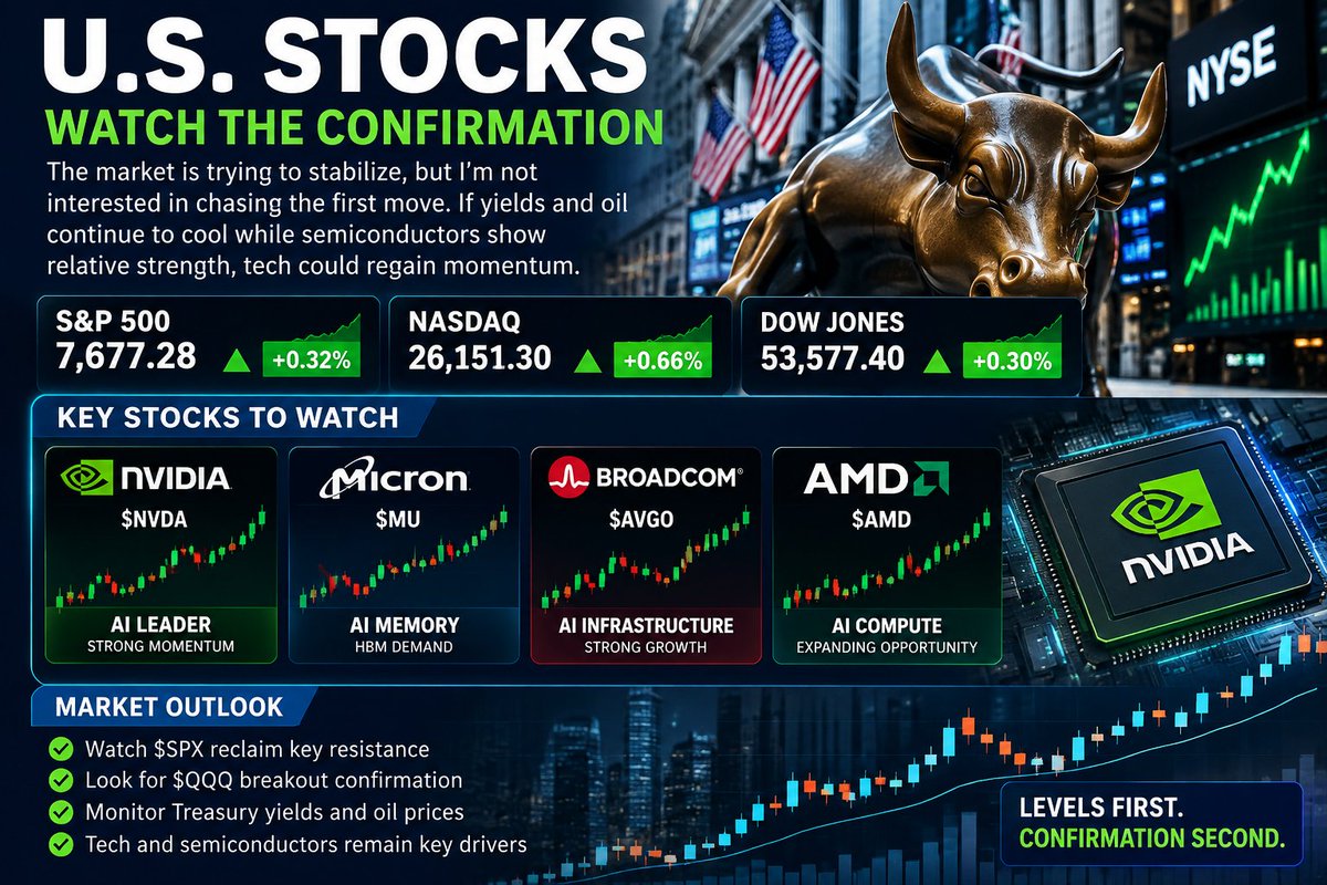 U.S. STOCKS — WATCH THE CONFIRMATION
The market is trying to stabilize, but I’m not interested in chasing the first move.
My focus remains on $NVDA, $MU, $AVGO 