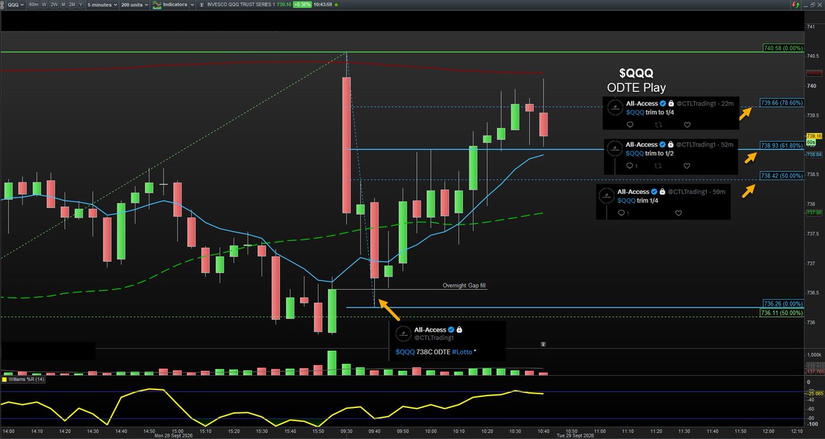 canuck2usa's tweet photo. $QQQ ODTE #CTL morning bounce play
https://t.co/7h4ZtS5TPf https://t.co/jtyTui5y7p