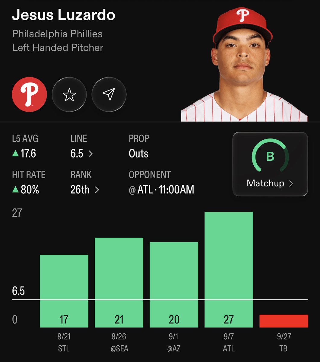 IzzoBets's tweet photo. MLB Prop #2⚾ {Sep 29}

80% HIT RATE‼️💎

🔒Jesus Luzardo 6.5 Outs
{-125} Fanatics #Phillies

FOLLOW FOR MORE LOCKS!💪@izzobets

-While the Atlanta Braves feature a formidable batting order, their aggressive hitting philosophy inherently produces higher swing-and-miss and strikeout rates, particularly against left-handed power pitchers. Luzardo’s elite fastball velocity coupled with his wipeout slider allows him to rack up quick strikeout outs without accumulating long, pitch-taxing plate appearances. If he generates early whiffs or soft contact against the top of Atlanta’s order in the 1st inning, he can sail through the first pass of the lineup on low pitch volume, clearing the 6.5 outs line before familiarity or fatigue becomes an issue.

-The Braves' lineup relies heavily on elite left-handed bat production from anchors like Matt Olson and Michael Harris II. Luzardo’s career splits show dominant left-on-left metrics, where his sweeping slider and high-seam heat completely neutralize southpaw power. Managers design playoff rotations specifically to exploit these tactical advantages early in games. By winning these high-leverage matchups against Atlanta’s key lefties in the 1st and 2nd innings.

RTs♻️+ LIKEs💜Appreciated❗️

📊powered by:@propsdotcash

#gamblingx | #gamblingtwitter
