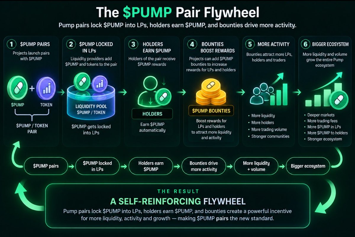 18decimals's tweet photo. The basic $PUMP framework is pretty simple:

$PUMP pairs → $PUMP gets locked into LPs → holders earn $PUMP.

Now add bounties on top.

Projects can boost the $PUMP rewards for their pairs, giving holders and LPs an additional incentive to participate.

The more attractive the bounty, the more reason there is to provide liquidity, hold the pair, and drive activity around it.

That creates a simple flywheel:

$PUMP pairs → $PUMP locked in LPs → holders earn $PUMP → bounties drive more activity → more liquidity + volume.

And if this eventually evolves into a bidding system where communities compete for boosted rewards, it could make $PUMP pairs the default liquidity standard across the Pump ecosystem.

The key is simple:

Don’t just distribute $PUMP. Give people a reason to lock it into the ecosystem.

@Pumpfun