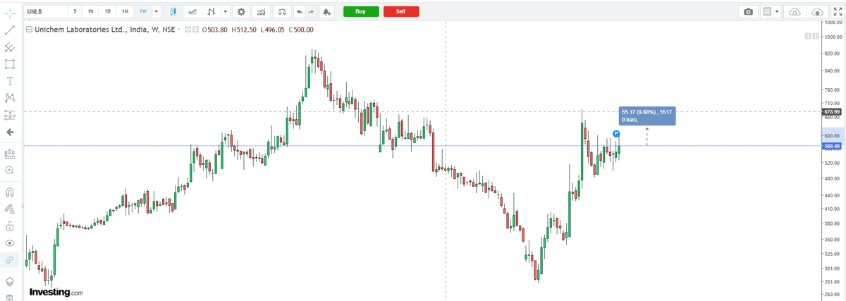 naz_urs's tweet photo. Unichem Lab is holding strong above its weekly breakout candle.

The stock is showing signs of a reversal after a prolonged downtrend, while the last 9 weekly candles have been building a clean structure.

The chart looks well-structured, with 625 as the level to watch.

#UNICHEMLAB #Stocks #Trading #PriceAction #TechnicalAnalysis #SnipersClub