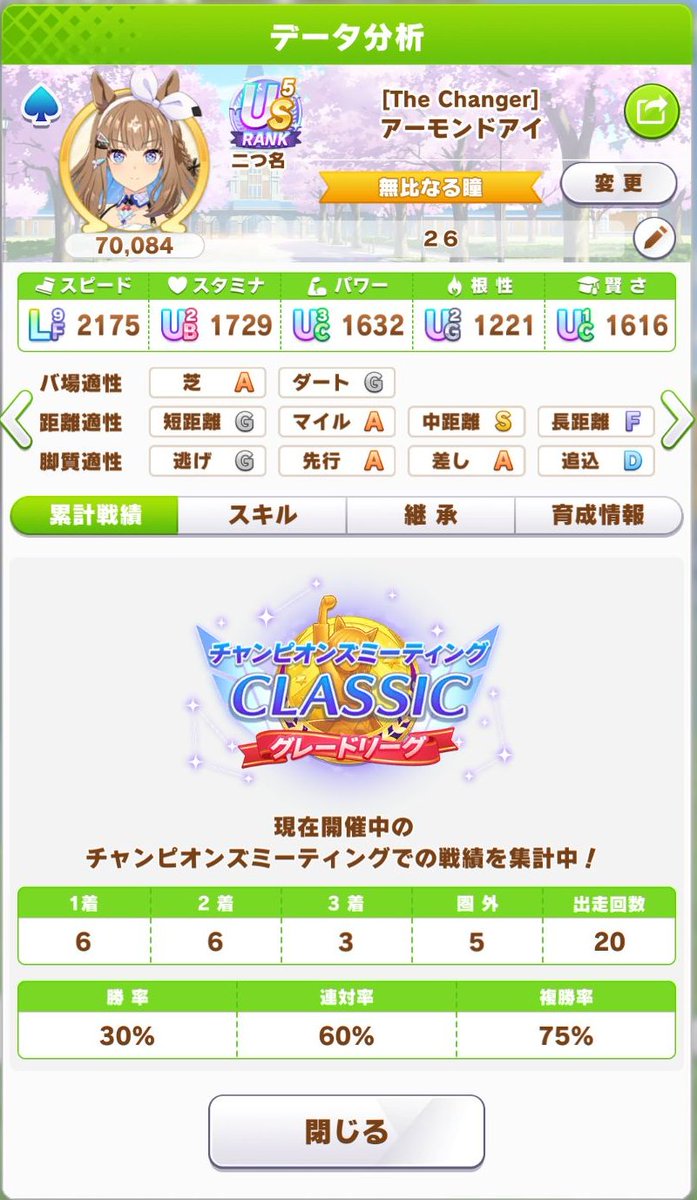 OkumitsuIitarou's tweet photo. ２６年９月ＣＭ CLASSIC １日目（Ｒ１）備忘録

アーモンドアイ：６勝
スティルインラブ：６勝
ブエナビスタ：４勝

結果：１６勝／２０戦

アーモンドアイ育成し直さなくてもいいかも。 https://t.co/2t7rhsXDKI