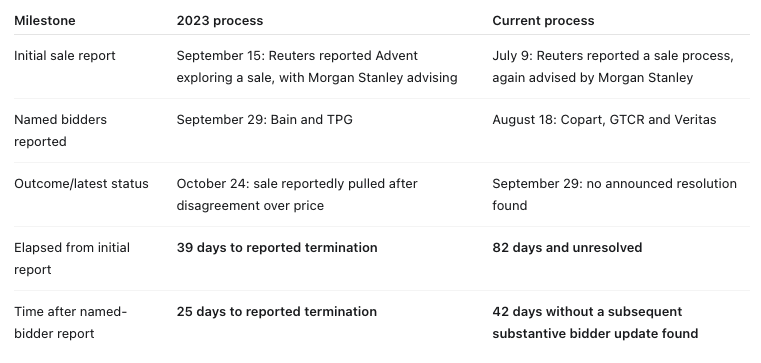 Morrow_Strand's tweet photo. $CCC sale process now at 82 days vs 39 days before the 2023 process was pulled over price. https://t.co/SrrLSI6A4R