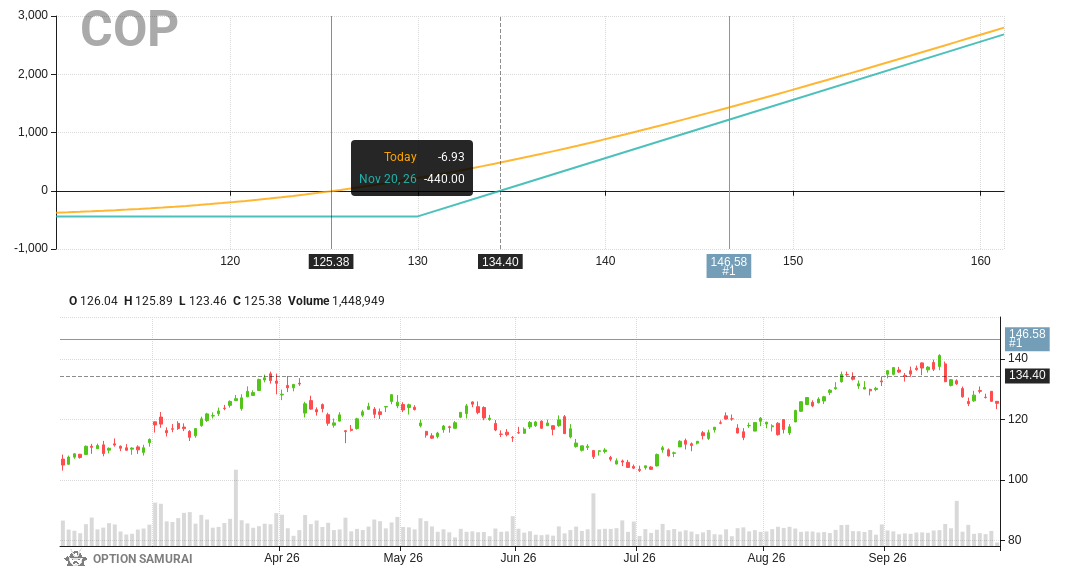 $COP appears in our scan that looks for calls that will explode if the stock goes to analyst target. Analysts rating is BUY & target price is 16.4% away📈. 

🔥