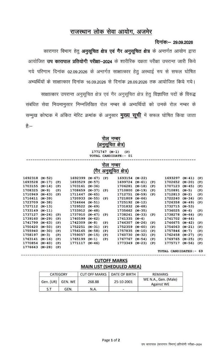 BasicshikshakC's tweet photo. राजस्थान लोक सेवा आयोग (RPSC) उप कारापाल (Deputy Jailor) Deputy Jailor 2024 का अंतिम परिणाम and Cut off marks जारी
#RpscDeputyJailor2024 #rpsc #result #cutoff https://t.co/QmDTV0s7so