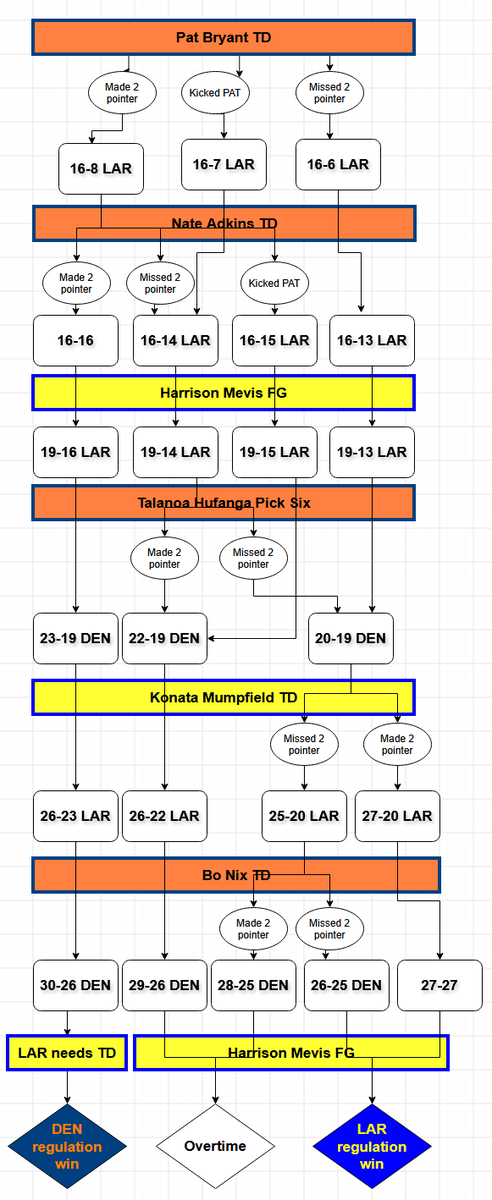 nickkorte's tweet photo. Should Sean Payton have gone for 2 on Sunday night?

Here's a flowchart of how I think the scenarios could have played out.

My gut in real time said it was a no brainer to go for 2, but perhaps it ended up being a high reward but high risk decision. https://t.co/Bs2H1vlg3v