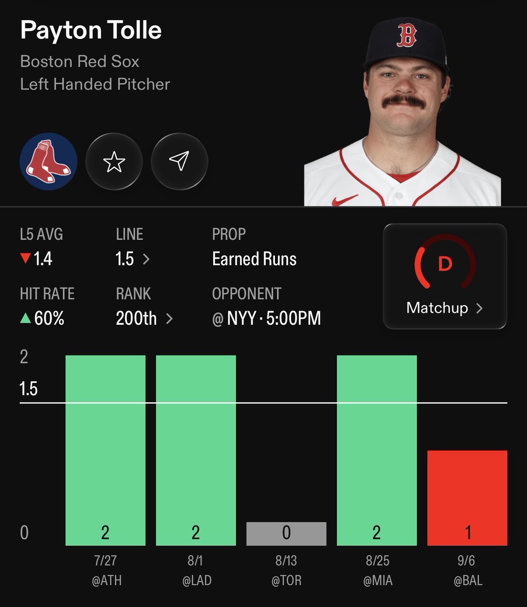 IzzoBets's tweet photo. MLB Prop #3⚾ {Sep 29}

80% HIT RATE‼️💎

🔒Payton Tolle O 1.5 ER
{-125} DraftKings #RedSox

FOLLOW FOR MORE LOCKS!💪@izzobets

-Payton Tolle relies heavily on a high-velocity, high-extension fastball to establish dominance and set up secondary offerings. However, the Yankees' lineup is heavily scouted to hunt and punish high-velocity heat, particularly early in counts. When an offense equipped with elite bat speed anticipates a heavy dose of fastballs, batters can jump on his primary pitch early before he settles in, driving in quick runs.

-The New York Yankees field one of the most imposing lineups in baseball against left-handed pitching, anchored by elite sluggers like Aaron Judge and Giancarlo Stanton who destroy southpaw offerings. Payton Tolle, as a left-handed pitcher, faces a hostile structural matchup against a lineup stacked with right-handed power specifically engineered to punish lefties. In high-leverage postseason atmospheres, a single mislocated pitch can easily result in a multi-run homer or back-to-back extra-base hits, clearing the 1.5 earned run line in a matter of two plate appearances.

RTs♻️+ LIKEs💜Appreciated❗️

📊powered by:@propsdotcash

#gamblingx | #gamblingtwitter