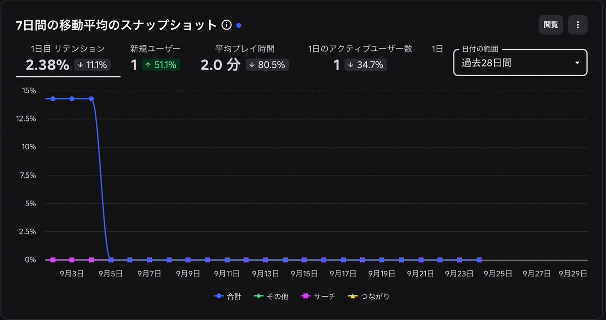 MuscleDeHustle's tweet photo. Robloxで作ったゲーム、伸びませーん！

ゲームを作ると売るは全然違うのよ。
AIでクソゲー量産時代が来てるけど、面白く作って、たくさん売れる、を両立するのは神の領域ですよ。 https://t.co/2mhLl745GD
