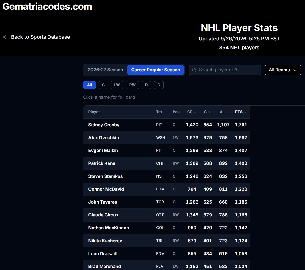 gematriacodes's tweet photo. NHL is back and so is NHL matching on https://t.co/v5oJYiyItB ‼️

We've got you covered with accurate game schedules, team rosters, player stats, and birthdates. https://t.co/U47ACxNRiD