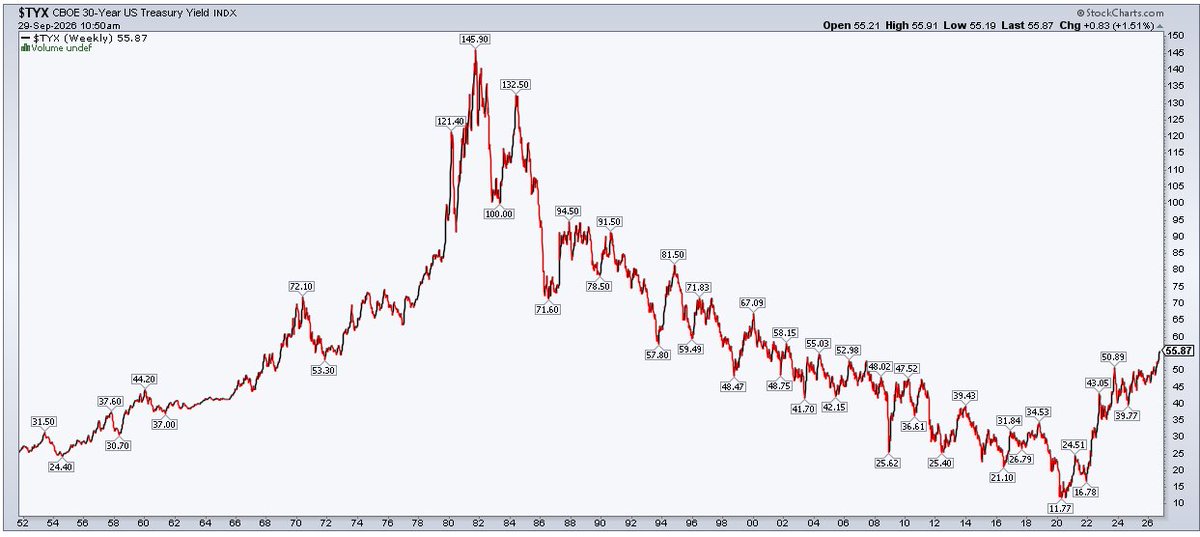 MikeZaccardi's tweet photo. 30yr yield 5.59%... highest since 2002 https://t.co/pSsgQoUzTK
