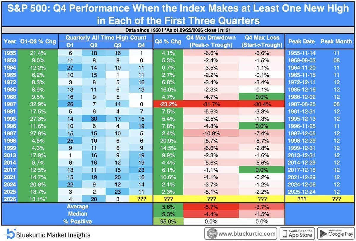NyraSilva's tweet photo. S&amp;P 500

☑️ SPY printed a new high in each of the first three quarters of 2026. Historically, when the S&amp;P 500 has put up that kind of run, the fourth quarter finished higher 19 out of 20 times.

Will this year be different?🙃 https://t.co/B7jmMQfVBL