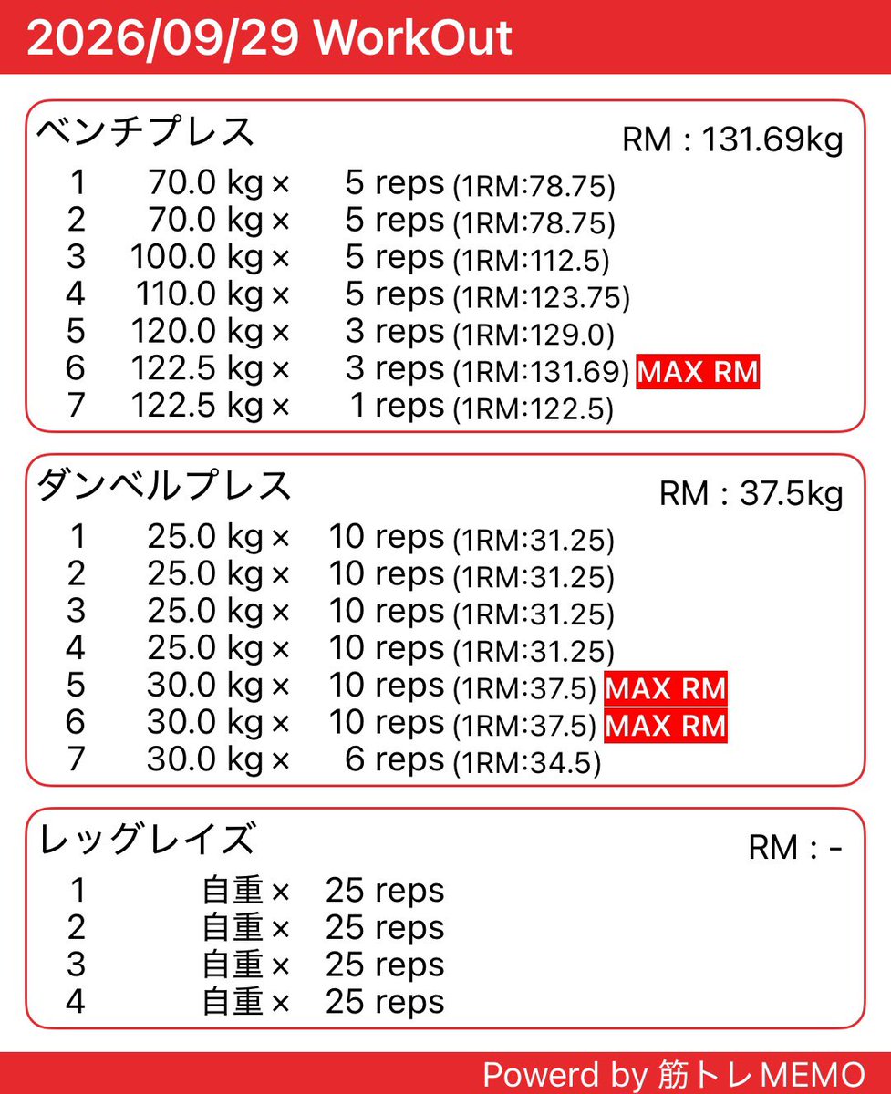 trainingshindoi's tweet photo. 今日はベンチプレスをしました
最近まで国体に行ってたのでそこまでガッツリは追い込まず…
というか意外と疲れてるらしくて122.5kgしてたら急に潰れた
全国と比べるとスクワット、ベンチプレスが弱すぎる… https://t.co/v7GTqHKg52