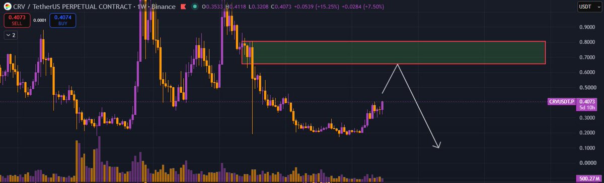 _TradingOracle's tweet photo. ethereum:0xd533a949740bb3306d119cc777fa900ba034cd52 

Price is more likely to go test the $0.654 — $0.806 resistance zone. If the local trend doesn't break early, I'll be looking at opening a short from the $0.65 level. https://t.co/HV5EQgSHmV