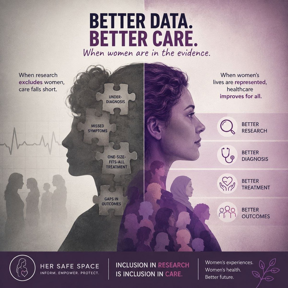 HerSafeSpace282's tweet photo. A diagnosis is only as good as the evidence behind it.
If women’s experiences are missing from the data, gaps in care can follow.
Research that reflects women’s lives isn’t a bonus — it’s essential to better healthcare.
#WomensHealth https://t.co/zs50ycW3Ww