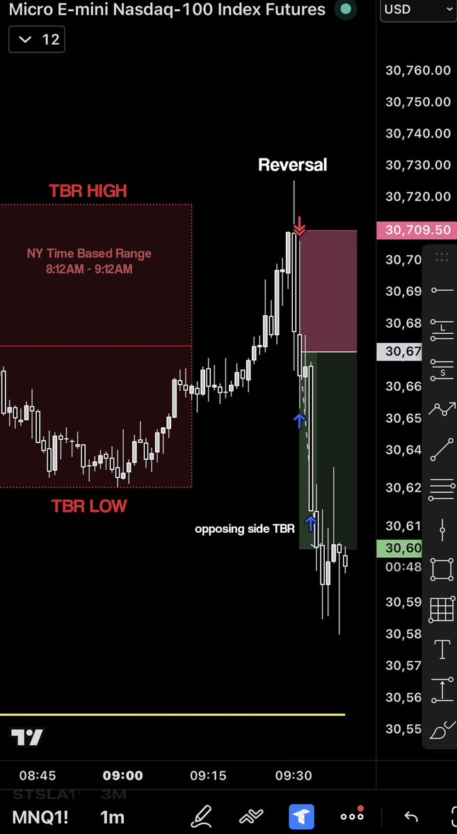 daytradingrauf's tweet photo. If you love the opening range break out… I have something which is a lot better.

Basically trading double breaks every single day, if you love reversals you’ll love this:

> mark the 8:12 to 9:12 range pre market
> break one side frame trades opposite end
> 50 pts for targets on NQ

Every single day the same thing over and over again.