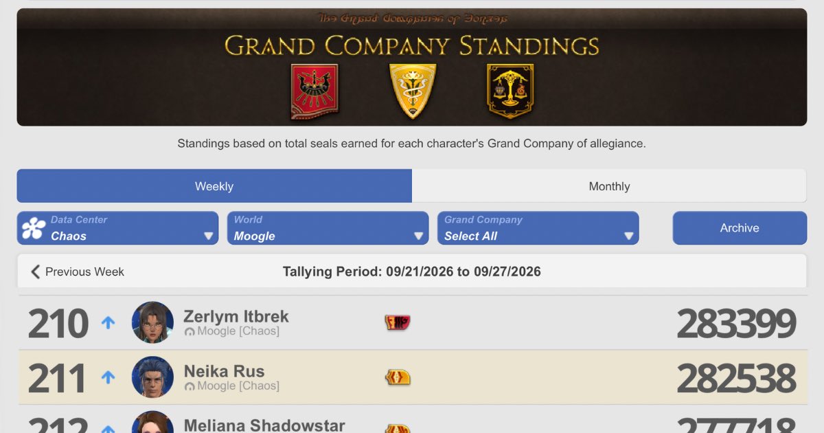NeikaFFXIV's tweet photo. Esta semana subo 10 posiciones en el ranking semanal de Grand Company de Moogle ✨

Del puesto 221 al 211, con 282.538 seals conseguidos esta semana 💪🏆
Poco a poco seguimos escalando posiciones.

#FFXIV #FinalFantasyXIV #Moogle https://t.co/Wyh4KPqhn9
