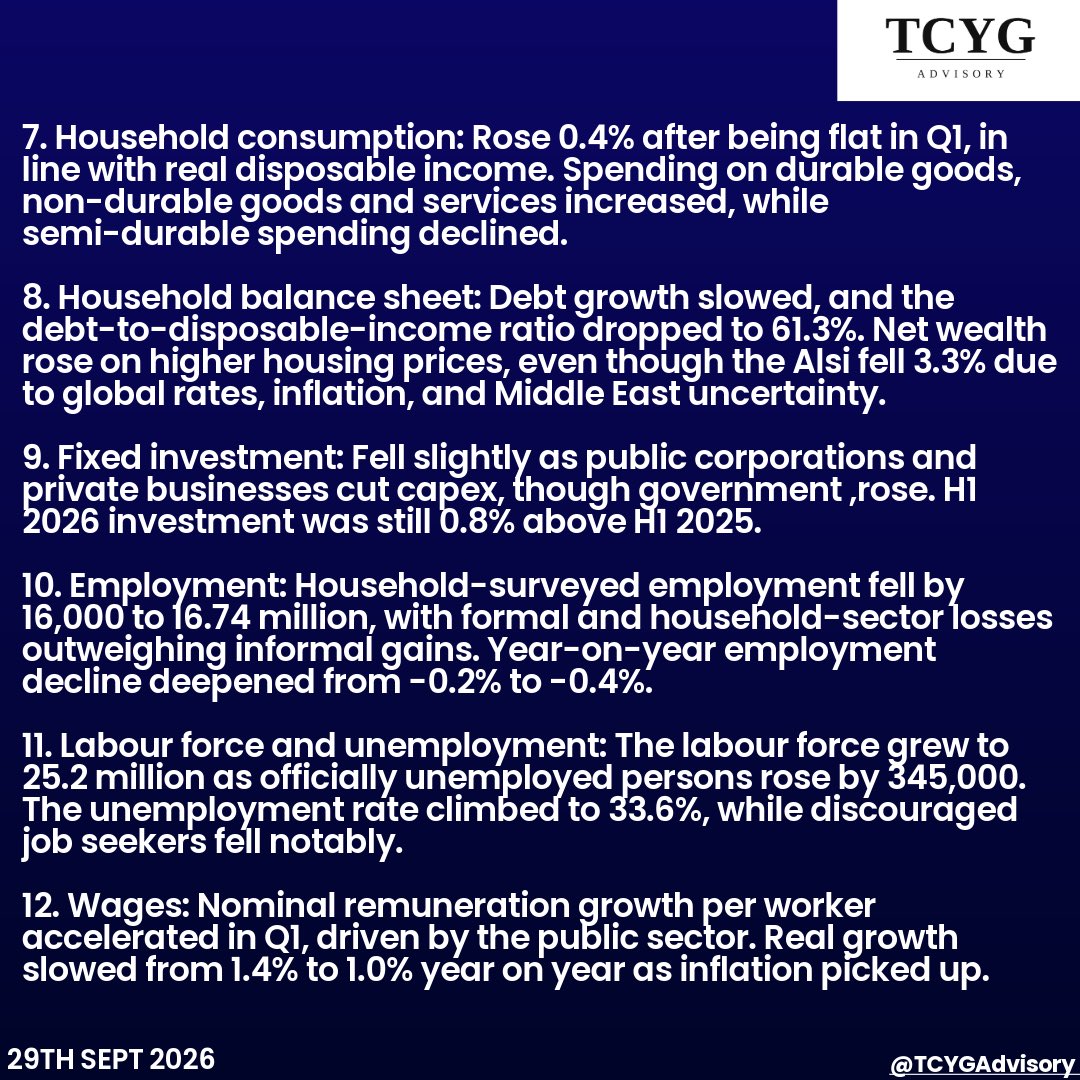 TCYGAdvisory's tweet photo. @SAReserveBank released its September 2026 Quarterly Bulletin today, which provides a thorough review of economic developments in the 2nd quarter of 2026. We have summarized key highlights to provide a brief on how the SA economy performed.

#SARBQBSEP26 #Economy #TCYGAdvisory https://t.co/8yp1AaP4et