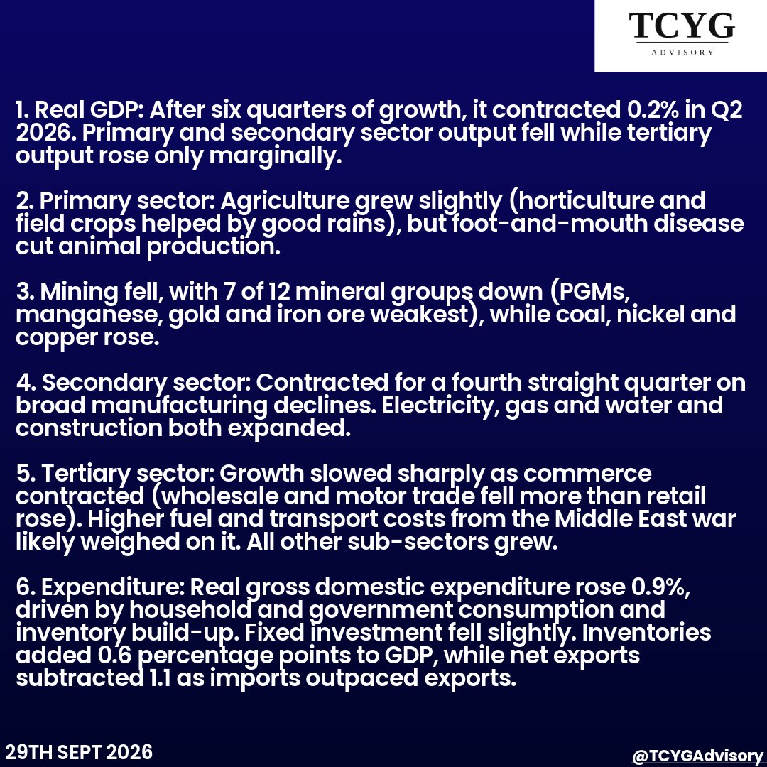 TCYGAdvisory's tweet photo. @SAReserveBank released its September 2026 Quarterly Bulletin today, which provides a thorough review of economic developments in the 2nd quarter of 2026. We have summarized key highlights to provide a brief on how the SA economy performed.

#SARBQBSEP26 #Economy #TCYGAdvisory https://t.co/8yp1AaP4et