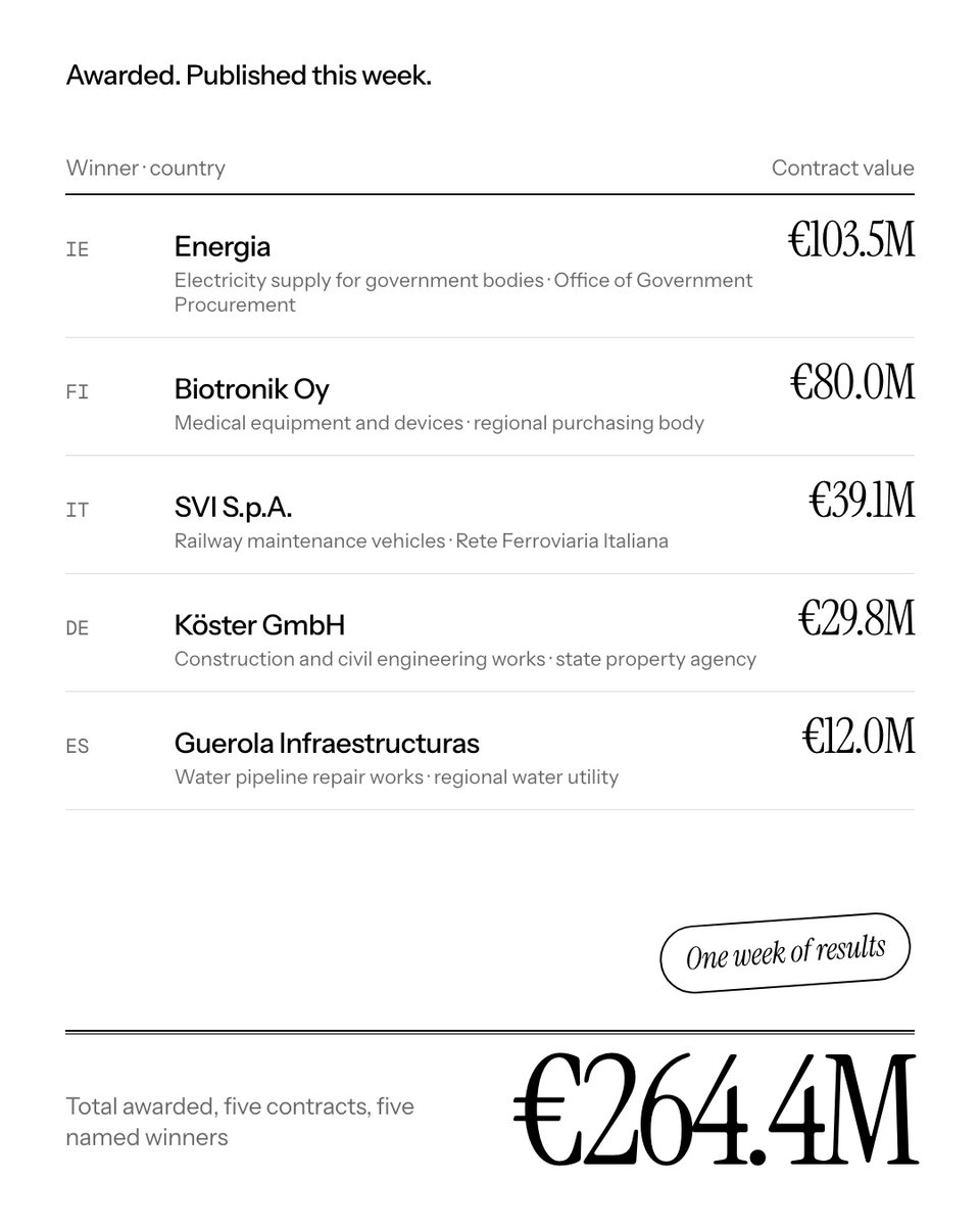 trintaAI's tweet photo. Awarded, and published on TED in a single week: €264.4M.

Energia in Ireland, Biotronik in Finland, SVI in Italy, Köster in Germany, Guerola in Spain. Results are public, and almost nobody reads them.

Source: TED award notices, 15 to 22 September. https://t.co/EJdyKYikvG