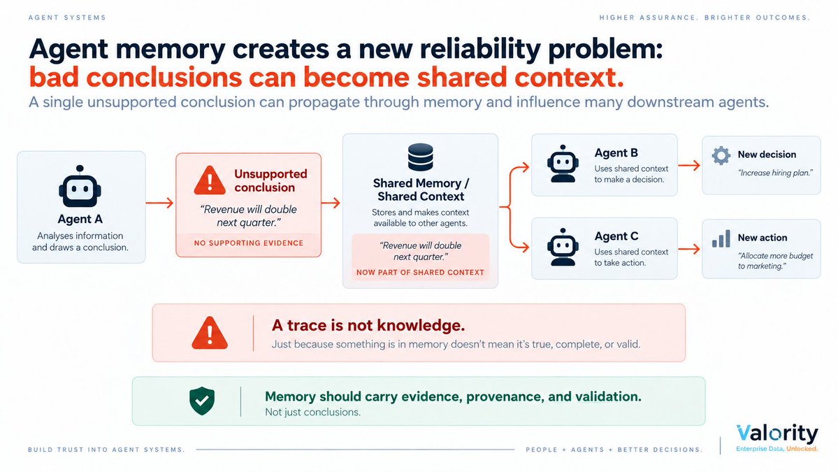 Jc21675966's tweet photo. Agent memory is creating  a new reliability problem:

A bad conclusion becomes shared context.
A trace is not knowledge. A successful action is not necessarily a valid learning

Without evidence and validation, self-improving agents may just get better at repeating their mistakes https://t.co/nKGZu4wFu0