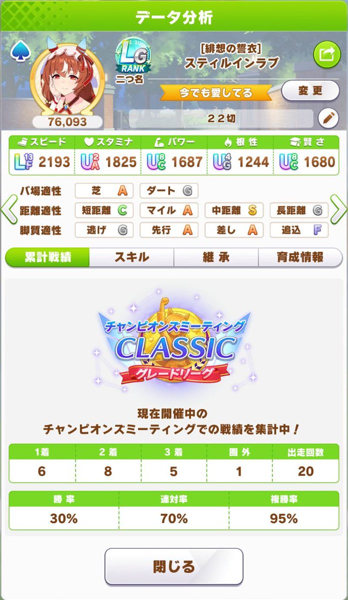 OkumitsuIitarou's tweet photo. ２６年９月ＣＭ CLASSIC １日目（Ｒ１）備忘録

アーモンドアイ：６勝
スティルインラブ：６勝
ブエナビスタ：４勝

結果：１６勝／２０戦

アーモンドアイ育成し直さなくてもいいかも。 https://t.co/2t7rhsXDKI