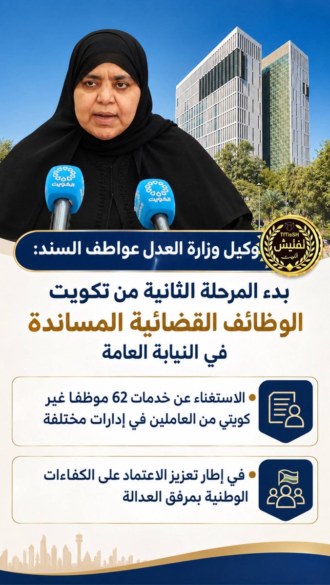 TfTieSH's tweet photo. وكيل وزارة العدل عواطف السند ⁩: بدء المرحلة الثانية من تكويت الوظائف القضائية المساندة في النيابة العامة 

- الاستغناء عن خدمات 62 موظفا غير كويتي من العاملين في إدارات مختلفة

- في إطار تعزيز الاعتماد على الكفاءات الوطنية بمرفق العدالة https://t.co/lTJ4Ndd8Kn