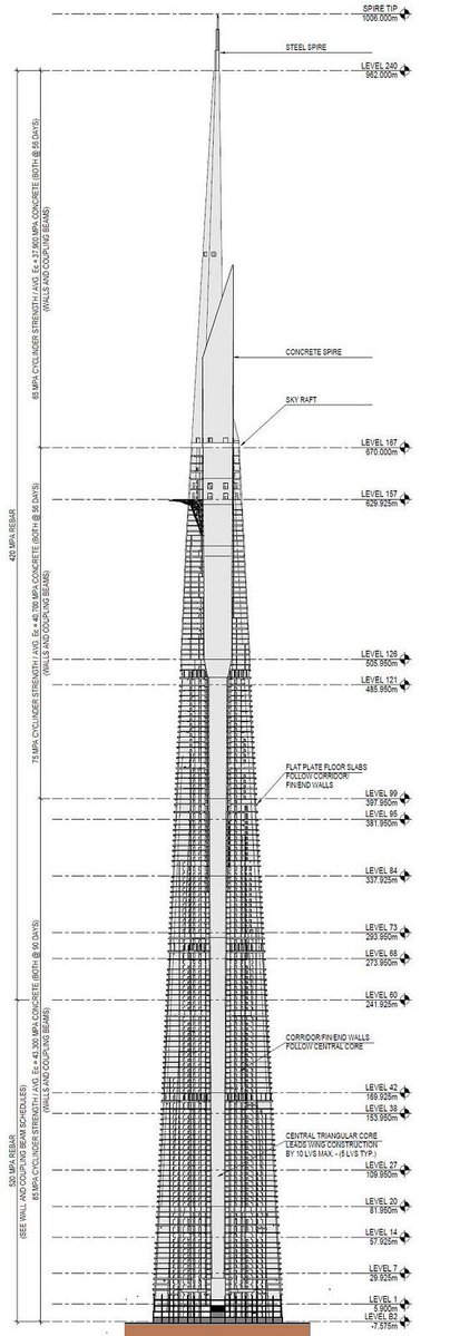 JEDTOWER's tweet photo. 🚨🇸🇦 تحديثات برج جدة

وصلنا رسميًا في #برج_جدة إلى الطابق 117 🏗️🔥

📏 الارتفاع الآن يقارب 470 متر
🏗️ 117 من أصل 167 طابق خرساني
🏢 117 من أصل 252 طابق إجمالي
⏳ باقي 50 طابق خرساني
🔝 وباقي 135 طابق لاكتمال كامل طوابق البرج

والصعود مستمر… خطوة بخطوة إلى أعلى نقطة في سماء جدة والعالم 🇸🇦🔥
