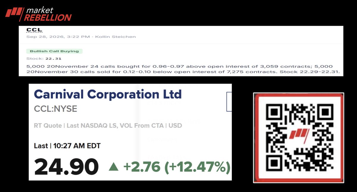 MarketRebels's tweet photo. STARTS NOW! Rebel's Edge ๐ดโโ ๏ธ 1pm Line up: #VIX $CCL $BE $FICO $SMMT ๐ NAJARIAN SPORTS ๐ดโโ ๏ธ with @petenajarian Keenum's Near-Perfect Game, JJ McCarthy Trade Bust? #ITSNOTANOPTION ๐ https://t.co/P4LZIF3iS0