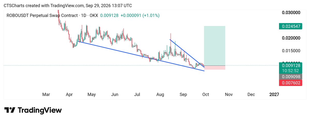 CTSCharts's tweet photo. $ROBO Buying here 🤠
$ROBO has broke out falling wedge on daily timeframe 👀
Send it Hard 📈
Free Signals: https://t.co/oimLdPlZJJ
#Crypto #ROBO #ROBOUSDT #ROBOCoin #cryptocurrency https://t.co/ARzrEFtBSE