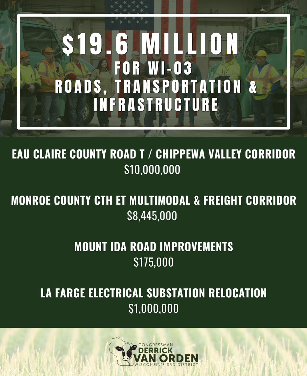 RepVanOrden's tweet photo. 🚧 In Congress, I’ve worked to bring over $19.6 MILLION for roads, transportation and critical infrastructure across our district.
I’m fighting to make sure your tax dollars work for you here in #WI03, not get swallowed up by some random bureaucratic black hole in Washington. https://t.co/9dqOaTWfzi