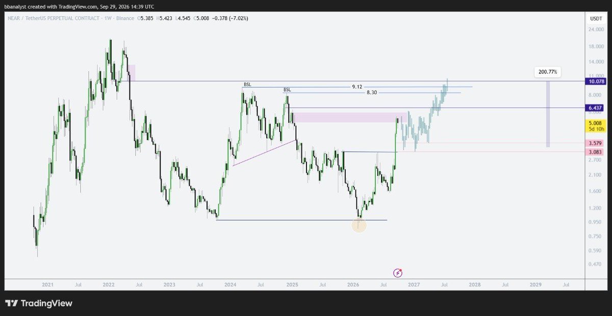 CryptoCrownTM's tweet photo. #NEAR — price has reached an important zone, and I’m expecting a correction to start from here.😮‍💨

The pullback could give us another opportunity for a 200% move! 🌡🧪

#NEARUSDT #CryptoMarket #MarketingTips https://t.co/E5FAUhCN9z