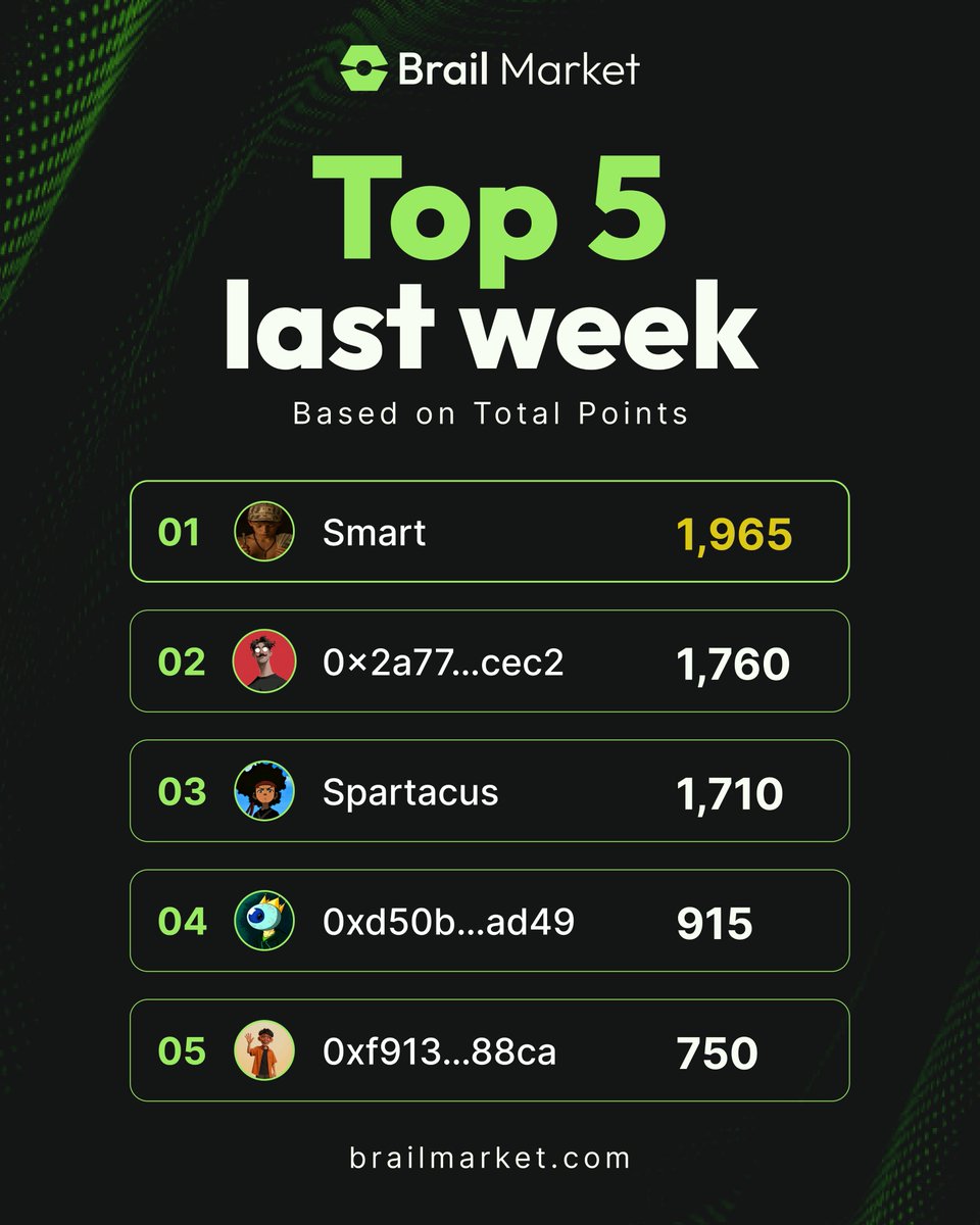 brailmarket's tweet photo. TESTNET CAMPAIGN WINERS

Top trader rewards: 

🥇 1st: 40,000,000 $OAR

🥈 2nd: 25,000,00O $OAR

🥉 3rd: 15,000,000 $OAR

     4th: 10,000,000 $OAR

     5th: 10,000,000 $OAR

Who's taking the 1st spot on phase 2?