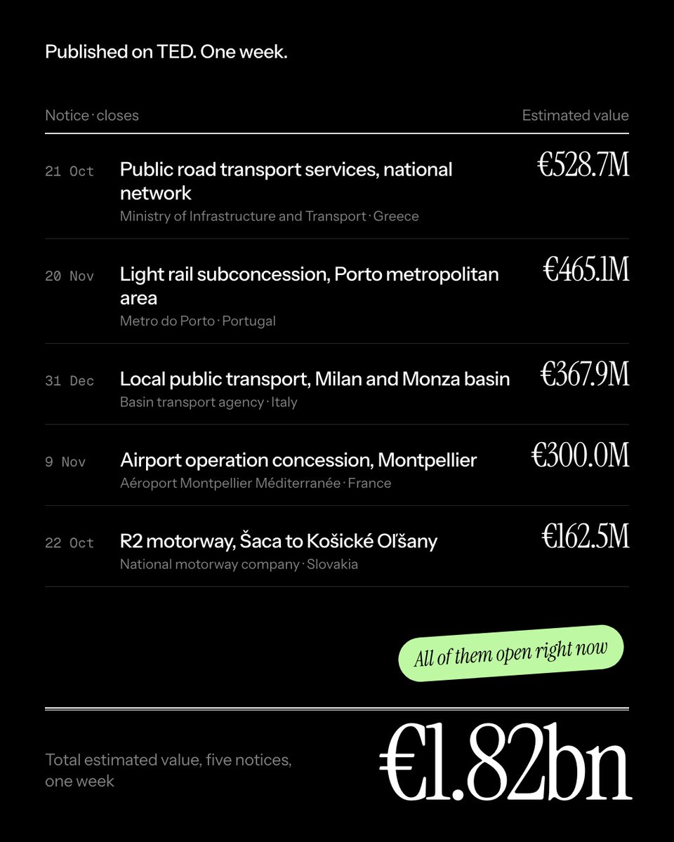 trintaAI's tweet photo. €1.82bn of public contracts published on TED in one week, across five countries. All open right now.

Greek road transport, the Porto light rail, Milan's local transport, Montpellier airport, the Slovak R2 motorway.

Source: TED, 13 to 22 September. https://t.co/JkNckW8PDC