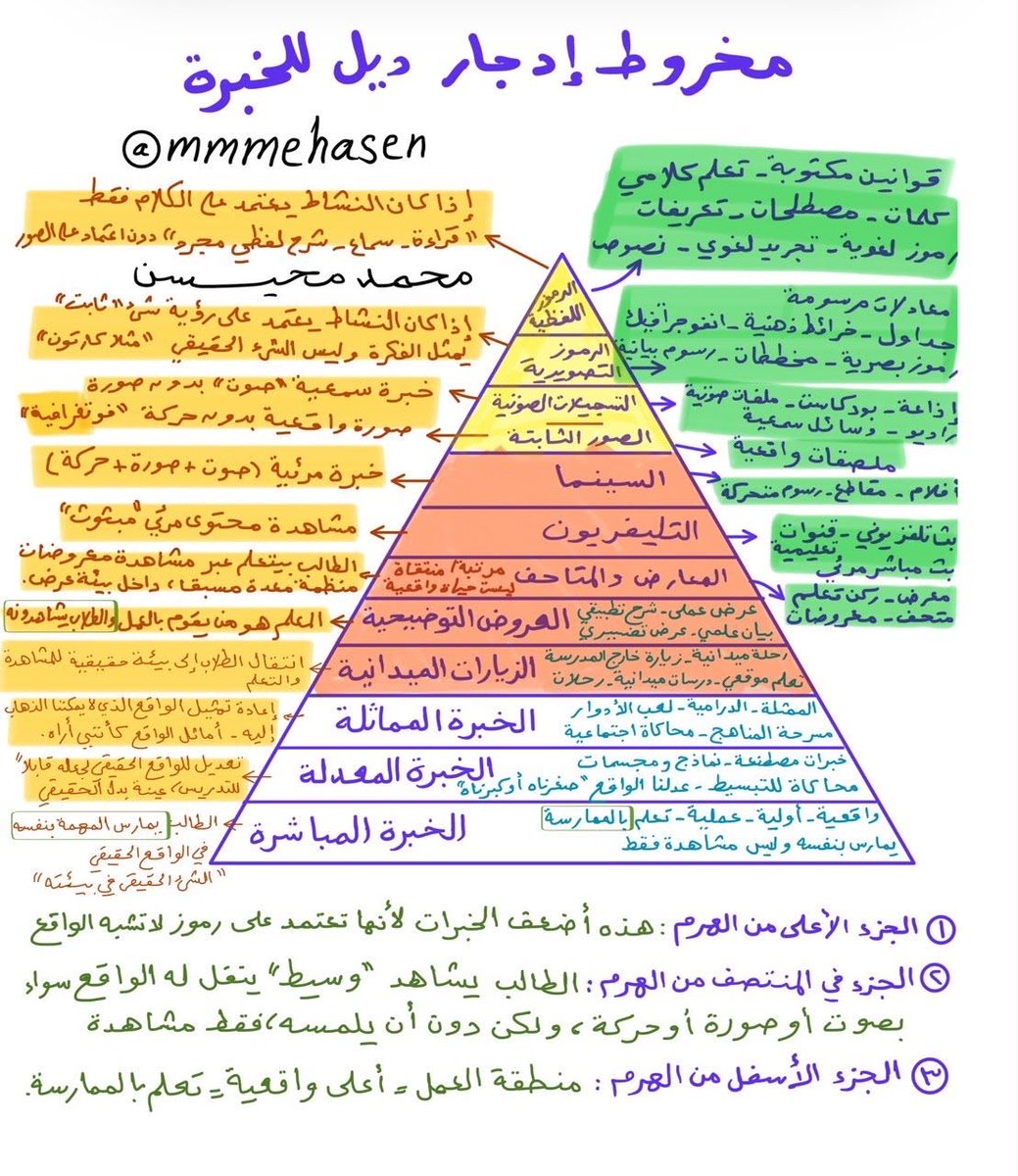 mmmehasen's tweet photo. مخروط الخبرة لإدجار ديل 
في #الرخصة_المهنية_عام 

من أكثر الجزئيات اللي يركّز عليها الاختبار
الرموز المصوّرة والخبرات المعدلة 

لخّصتها لكم في هالصورة ودعمتها بالأمثلة https://t.co/pAcKEm4nZW