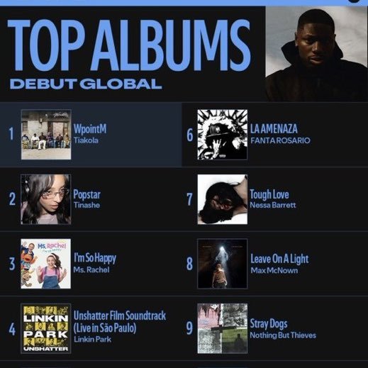 WETALKSTATS's tweet photo. 🚨 TIAKOLA’s “WpointM” is the #1 new album released this week on Spotify’s Top Albums Debut Global. 🌍🔥 https://t.co/m2Zd5dCW3h