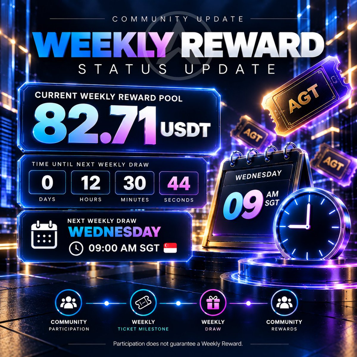 altaglobaltech's tweet photo. 🎟️ AGT WEEKLY REWARD

The next Weekly Draw is coming up.

📅 Wednesday
⏰ 09:00 AM SGT

Check your Weekly Tickets and stay connected with the AGT community for the latest updates.

Participation does not guarantee a Weekly Reward.

#AGT #AGTNFTPlus #AGTCommunity https://t.co/gCRzsbsgmC