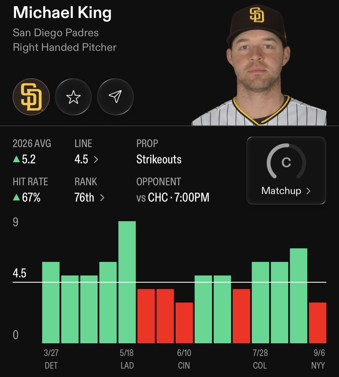 IzzoBets's tweet photo. MLB Prop #4⚾ {Sep 29}

80% HIT RATE‼️💎

🔒Michael King O 4.5 Ks
{-120} BetMGM #Padres

FOLLOW FOR MORE LOCKS!💪@izzobets

-Michael King features a deep, elite pitch mix headlined by a sweeping slider and a high-fade changeup, creating a lethal combination against both righties and lefties. His sweeper locks up right-handed hitters by sweeping away from the barrel, while his changeup acts as a premier put-away option against lefties. The Cubs' projected lineup features swing-and-miss tendencies across both sides of the plate, giving King distinct put-away pitches regardless of how Chicago stacks their lineup. With multiple pitch options to generate swings and misses outside the zone, King has clear paths to punchouts against the entire order.

-The Chicago Cubs' batting lineup carries elevated Chase and Whiff rates against right-handed starters who execute high-spin off-speed and breaking pitches. Key middle-and-bottom order hitters in Chicago's lineup struggle when forced into two-strike counts against righties, frequently chasing pitches below the zone. King excels at commanding his sinker and four-seamer to get ahead early in counts, forcing Cubs hitters into defensive hitting positions where their swing-and-miss percentages spike dramatically. This dynamic creates frequent strikeout opportunities throughout their batting order.

RTs♻️+ LIKEs💜Appreciated❗️

📊powered by:@propsdotcash

#gamblingx | #gamblingtwitter