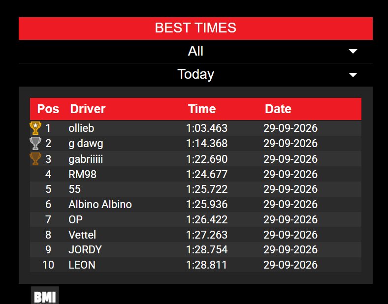 obsessf1on's tweet photo. so they went karting 😭
-ollie is ollieb
-gabi is gabriiiii
-carlos is 55
-alex is Albino Albino
-george is G DAWG?????
who tf is RM98 https://t.co/Rwtt42eoxy