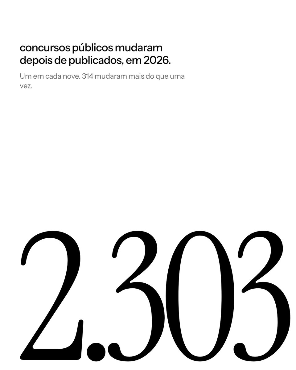 trintaAI's tweet photo. 2.303 concursos públicos mudaram depois de publicados este ano. Um em cada nove; 314 mudaram mais de uma vez.

Cada alteração sai no Diário da República com um número novo. Quem só leu o anúncio original trabalha com informação errada.

Fonte: Diário da República, 2026. https://t.co/8PHUwrsfdH