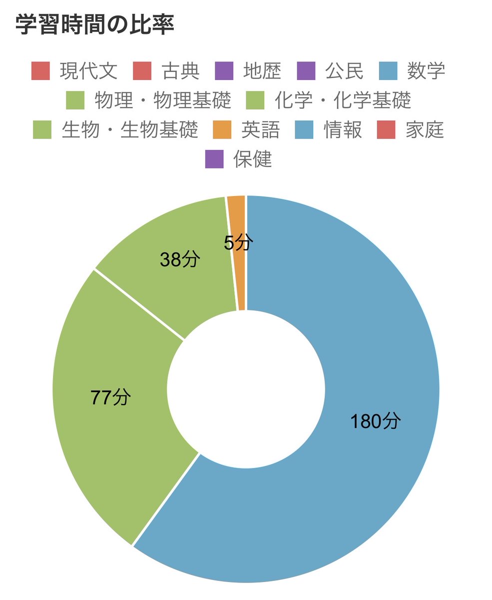 ceefu_315's tweet photo. #今日の学習時間
明日は英語と文系科目を優先して勉強しようと思います https://t.co/jGjSTGsLns