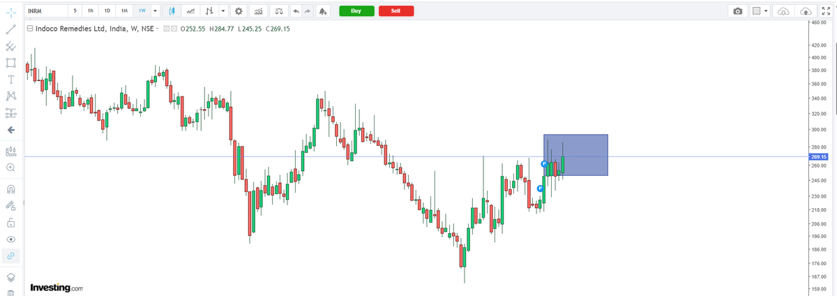 naz_urs's tweet photo. INDOCO - 250 is acting as a strong support for Indoco Remedies.

Since the breakout, the stock has managed to hold above this level without breaching it.

If the momentum continues, 286 could come into focus in the coming days. 

#INDOCO #Stocks #Trading #PriceAction #TechnicalAnalysis #SnipersClub